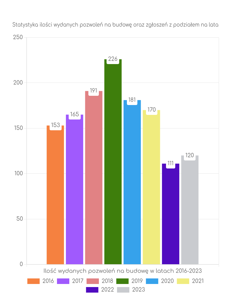 Zestawienie statystyk pozwoleń na budowę w gminie Bystrzyca Kłodzka